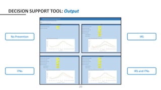 DECISION SUPPORT TOOL: Output
No Prevention
ITNs
IRS
IRS and ITNs
20
 