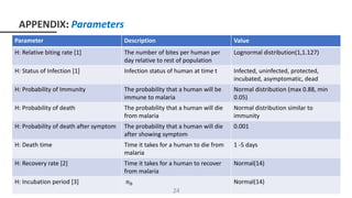 Parameter Description Value
H: Relative biting rate [1] The number of bites per human per
day relative to rest of population
Lognormal distribution(1,1.127)
H: Status of Infection [1] Infection status of human at time t Infected, uninfected, protected,
incubated, asymptomatic, dead
H: Probability of Immunity The probability that a human will be
immune to malaria
Normal distribution (max 0.88, min
0.05)
H: Probability of death The probability that a human will die
from malaria
Normal distribution similar to
immunity
H: Probability of death after symptom The probability that a human will die
after showing symptom
0.001
H: Death time Time it takes for a human to die from
malaria
1 -5 days
H: Recovery rate [2] Time it takes for a human to recover
from malaria
Normal(14)
H: Incubation period [3] 𝑛 𝑏 Normal(14)
APPENDIX: Parameters
24
 