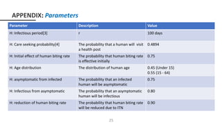Parameter Description Value
H: Infectious period[3] r 100 days
H: Care seeking probability[4] The probability that a human will visit
a health post
0.4894
H: Initial effect of human biting rate The probability that human biting rate
is effective initially
0.75
H: Age distribution The distribution of human age 0.45 (Under 15)
0.55 (15 - 64)
H: asymptomatic from infected The probability that an infected
human will be asymptomatic
0.75
H: Infectious from asymptomatic The probability that an asymptomatic
human will be infectious
0.80
H: reduction of human biting rate The probability that human biting rate
will be reduced due to ITN
0.90
APPENDIX: Parameters
25
 