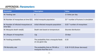 Parameter Description Value
M: Feeding rate a 2-3 bites per day
M: Number of mosquitoes at time 0[5] Initial mosquito population 25 * number of humans in simulation
M: Number of infected mosquitoes at
time 0[5]
Initial infected mosquito population 0.03 * number of mosquitoes
M: Mosquito death rate[6] Death rate based on temperature Discrete distribution
M: Lifespan of mosquitoes 1/g 10 days
M: Feeding probability The probability that a mosquito feeds
on any given day
0.33
ITN Mortality rate The probability that an ITN kills a
mosquito that flies on it
0.30  0.05 (linear decrease)
APPENDIX: Parameters
26
 