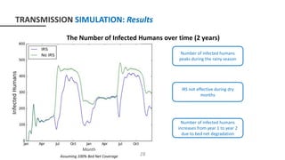 TRANSMISSION SIMULATION: Results
28
IRS not effective during dry
months
Assuming 100% Bed Net Coverage
The Number of Infected Humans over time (2 years)
Number of infected humans
increases from year 1 to year 2
due to bed net degradation
Number of infected humans
peaks during the rainy season
Month
 