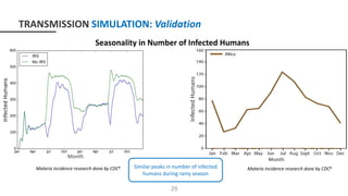 TRANSMISSION SIMULATION: Validation
29
Malaria incidence research done by CDC8
Month
Seasonality in Number of Infected Humans
InfectedHumans
Similar peaks in number of infected
humans during rainy season
Malaria incidence research done by CDC8
 