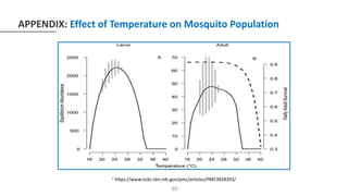 APPENDIX: Effect of Temperature on Mosquito Population
1 https://www.ncbi.nlm.nih.gov/pmc/articles/PMC3828393/
30
 