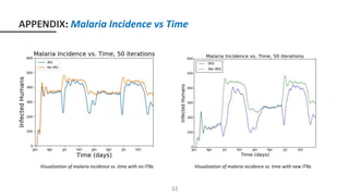 APPENDIX: Malaria Incidence vs Time
Visualization of malaria incidence vs. time with no ITNs
32
Visualization of malaria incidence vs. time with new ITNs
 