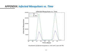 APPENDIX: Infected Mosquitoes vs. Time
Visualization of infected mosquitoes vs. time with 1-year old ITNs
34
 