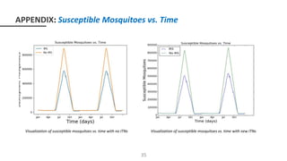 APPENDIX: Susceptible Mosquitoes vs. Time
Visualization of susceptible mosquitoes vs. time with no ITNs Visualization of susceptible mosquitoes vs. time with new ITNs
35
 