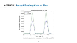 APPENDIX: Susceptible Mosquitoes vs. Time
Visualization of susceptible mosquitoes vs. time with 1-year old ITNs
36
 