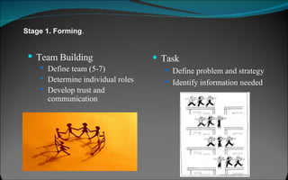 Stage 1. Forming .  Team Building  Define team (5-7) Determine individual roles Develop trust and communication Task Define problem and strategy Identify information needed 