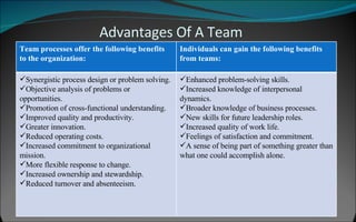 Advantages Of A Team Team processes offer the following benefits to the organization: Individuals can gain the following benefits from teams: Synergistic process design or problem solving.  Objective analysis of problems or opportunities.  Promotion of cross-functional understanding.  Improved quality and productivity.  Greater innovation.  Reduced operating costs.  Increased commitment to organizational mission.  More flexible response to change.  Increased ownership and stewardship.  Reduced turnover and absenteeism.  Enhanced problem-solving skills.  Increased knowledge of interpersonal dynamics.  Broader knowledge of business processes.  New skills for future leadership roles.  Increased quality of work life.  Feelings of satisfaction and commitment.  A sense of being part of something greater than what one could accomplish alone. 