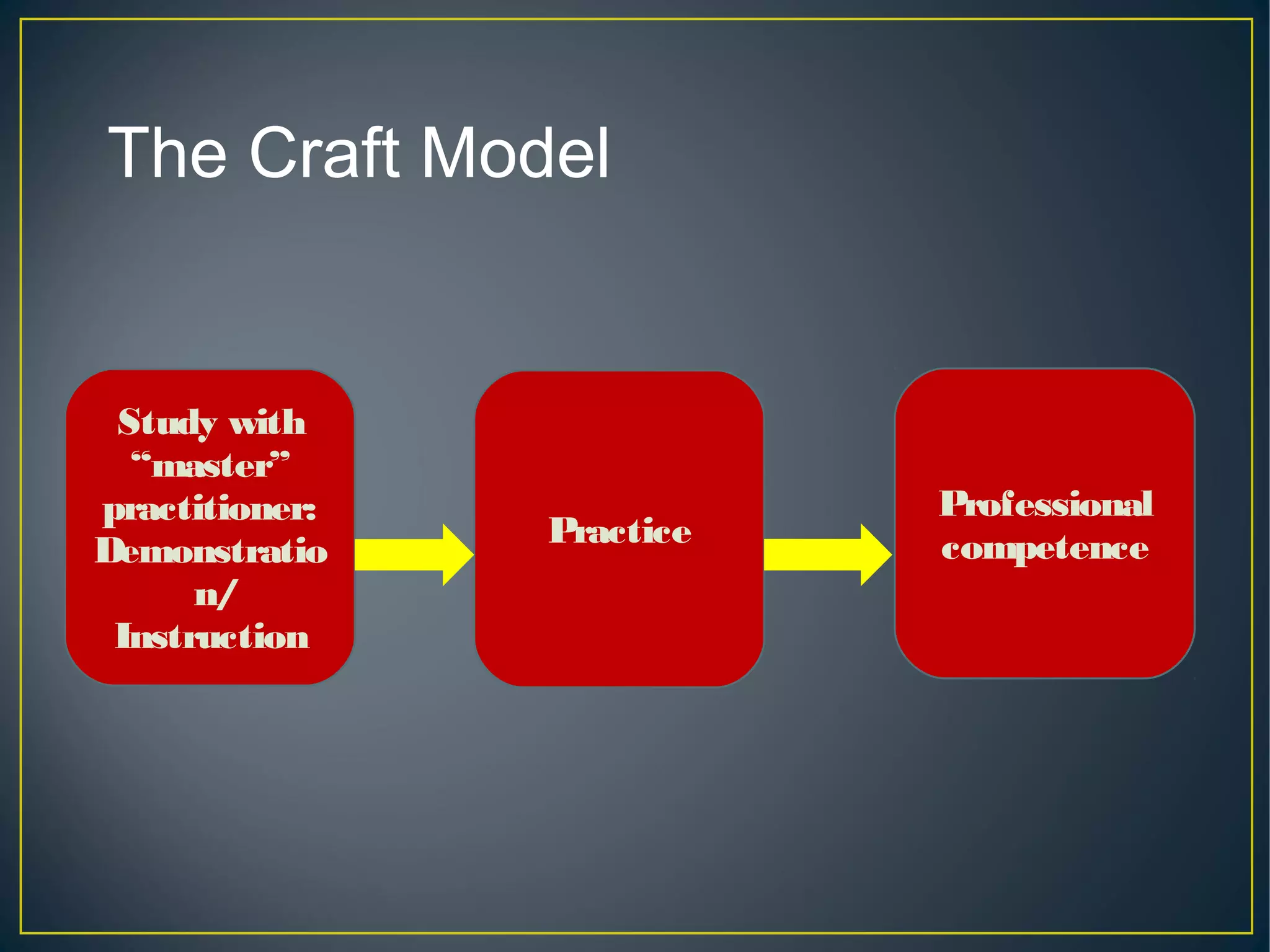 The Craft Model
Study with
“master”
practitioner:
Demonstratio
n/
Instruction
Practice
Professional
competence
 