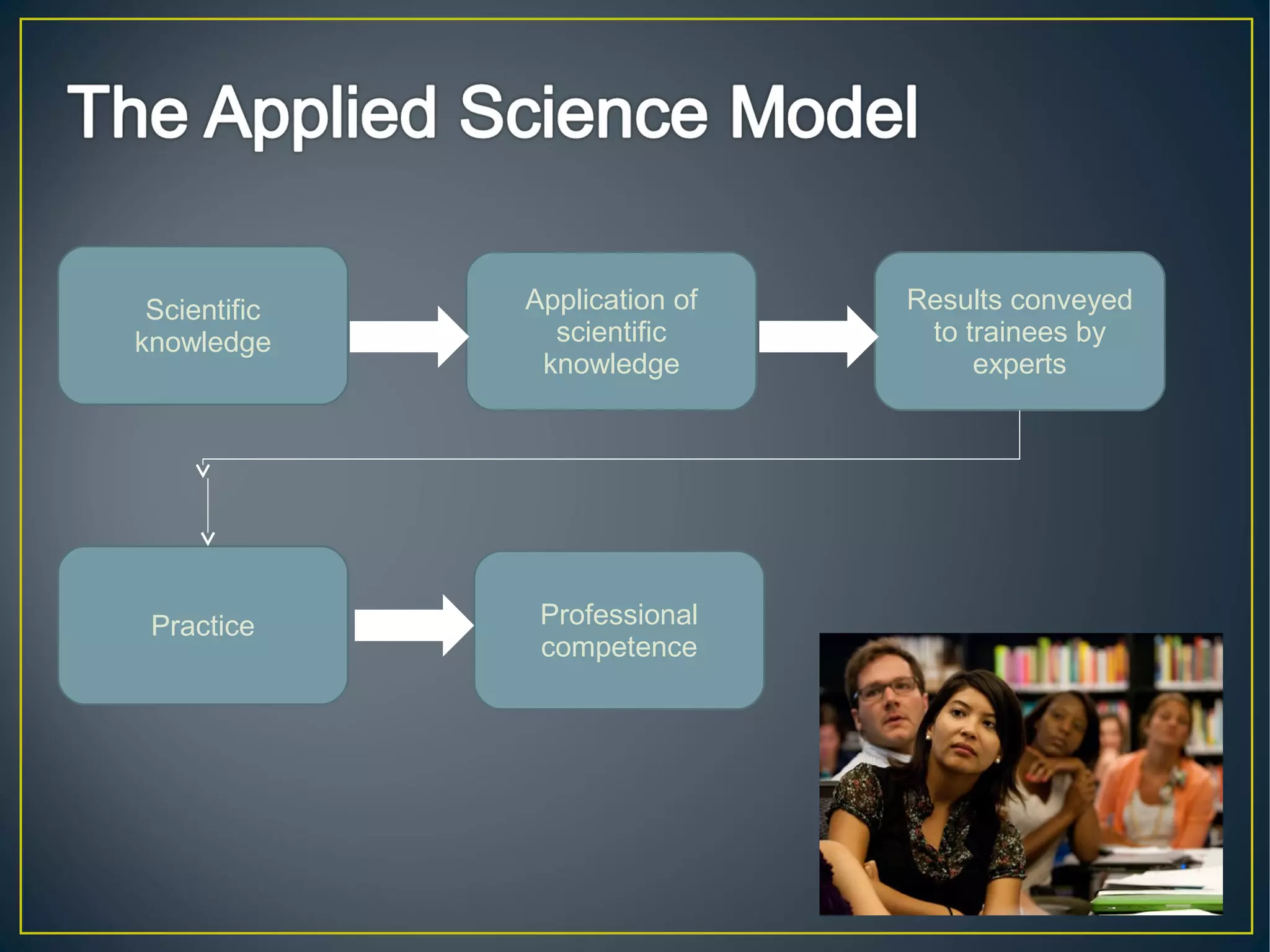 Scientific
knowledge
Application of
scientific
knowledge
Results conveyed
to trainees by
experts
Practice Professional
competence
 