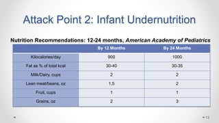 Attack Point 2: Infant Undernutrition
By 12 Months By 24 Months
Kilocalories/day 900 1000
Fat as % of total kcal 30-40 30-35
Milk/Dairy, cups 2 2
Lean meat/beans, oz 1.5 2
Fruit, cups 1 1
Grains, oz 2 3
Nutrition Recommendations: 12-24 months, American Academy of Pediatrics
13
 