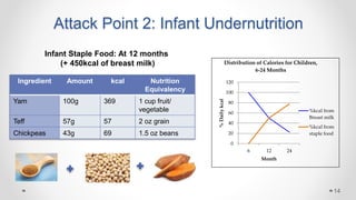 Ingredient Amount kcal Nutrition
Equivalency
Yam 100g 369 1 cup fruit/
vegetable
Teff 57g 57 2 oz grain
Chickpeas 43g 69 1.5 oz beans
Attack Point 2: Infant Undernutrition
Infant Staple Food: At 12 months
(+ 450kcal of breast milk)
14
0
20
40
60
80
100
120
6 12 24
%Dailykcal
Month
Distribution of Calories for Children,
6-24 Months
%kcal from
Breast milk
%kcal from
staple food
 