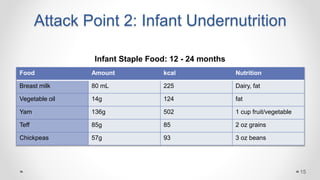 Attack Point 2: Infant Undernutrition
Food Amount kcal Nutrition
Breast milk 80 mL 225 Dairy, fat
Vegetable oil 14g 124 fat
Yam 136g 502 1 cup fruit/vegetable
Teff 85g 85 2 oz grains
Chickpeas 57g 93 3 oz beans
Infant Staple Food: 12 - 24 months
15
 