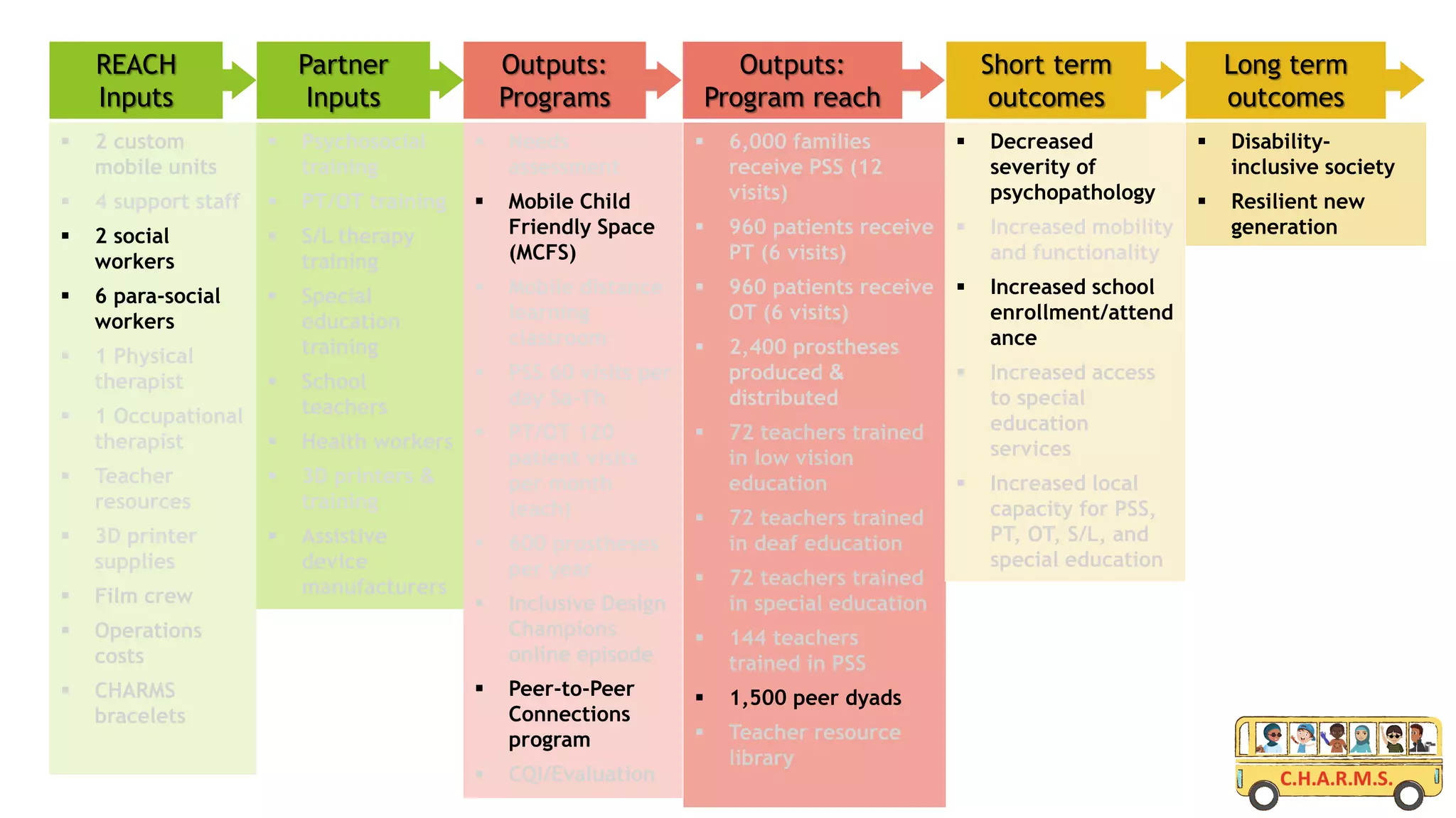  2 custom
mobile units
 4 support staff
 2 social
workers
 6 para-social
workers
 1 Physical
therapist
 1 Occupational
therapist
 Teacher
resources
 3D printer
supplies
 Film crew
 Operations
costs
 CHARMS
bracelets
 Psychosocial
training
 PT/OT training
 S/L therapy
training
 Special
education
training
 School
teachers
 Health workers
 3D printers &
training
 Assistive
device
manufacturers
 Needs
assessment
 Mobile Child
Friendly Space
(MCFS)
 Mobile distance
learning
classroom
 PSS 60 visits per
day Sa-Th
 PT/OT 120
patient visits
per month
(each)
 600 prostheses
per year
 Inclusive Design
Champions
online episode
 Peer-to-Peer
Connections
program
 CQI/Evaluation
 6,000 families
receive PSS (12
visits)
 960 patients receive
PT (6 visits)
 960 patients receive
OT (6 visits)
 2,400 prostheses
produced &
distributed
 72 teachers trained
in low vision
education
 72 teachers trained
in deaf education
 72 teachers trained
in special education
 144 teachers
trained in PSS
 1,500 peer dyads
 Teacher resource
library
 Decreased
severity of
psychopathology
 Increased mobility
and functionality
 Increased school
enrollment/attend
ance
 Increased access
to special
education
services
 Increased local
capacity for PSS,
PT, OT, S/L, and
special education
 Disability-
inclusive society
 Resilient new
generation
REACH
Inputs
Partner
Inputs
Outputs:
Programs
Outputs:
Program reach
Short term
outcomes
Long term
outcomes
 