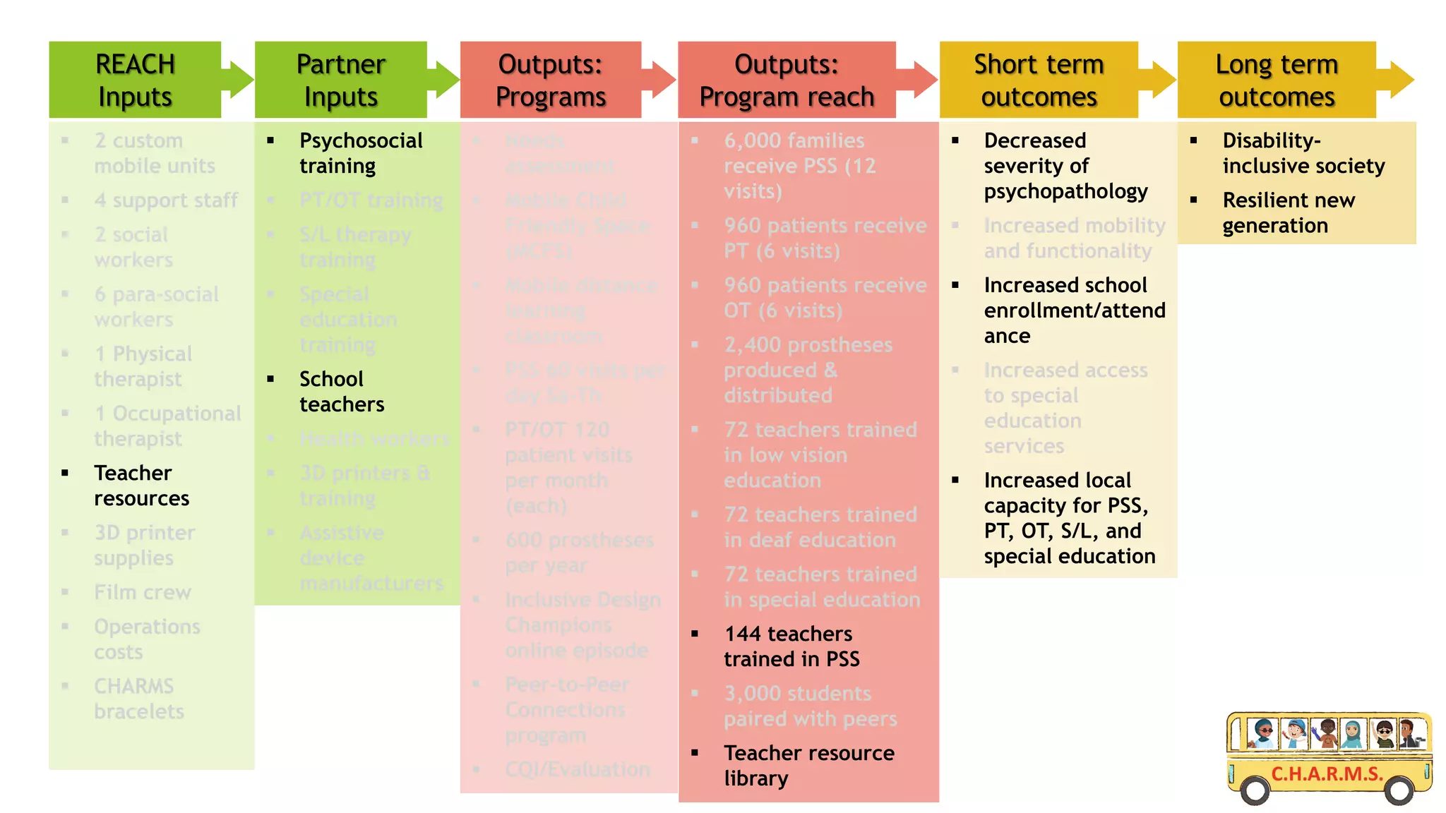  2 custom
mobile units
 4 support staff
 2 social
workers
 6 para-social
workers
 1 Physical
therapist
 1 Occupational
therapist
 Teacher
resources
 3D printer
supplies
 Film crew
 Operations
costs
 CHARMS
bracelets
 Psychosocial
training
 PT/OT training
 S/L therapy
training
 Special
education
training
 School
teachers
 Health workers
 3D printers &
training
 Assistive
device
manufacturers
 Needs
assessment
 Mobile Child
Friendly Space
(MCFS)
 Mobile distance
learning
classroom
 PSS 60 visits per
day Sa-Th
 PT/OT 120
patient visits
per month
(each)
 600 prostheses
per year
 Inclusive Design
Champions
online episode
 Peer-to-Peer
Connections
program
 CQI/Evaluation
 6,000 families
receive PSS (12
visits)
 960 patients receive
PT (6 visits)
 960 patients receive
OT (6 visits)
 2,400 prostheses
produced &
distributed
 72 teachers trained
in low vision
education
 72 teachers trained
in deaf education
 72 teachers trained
in special education
 144 teachers
trained in PSS
 3,000 students
paired with peers
 Teacher resource
library
 Decreased
severity of
psychopathology
 Increased mobility
and functionality
 Increased school
enrollment/attend
ance
 Increased access
to special
education
services
 Increased local
capacity for PSS,
PT, OT, S/L, and
special education
 Disability-
inclusive society
 Resilient new
generation
REACH
Inputs
Partner
Inputs
Outputs:
Programs
Outputs:
Program reach
Short term
outcomes
Long term
outcomes
 
