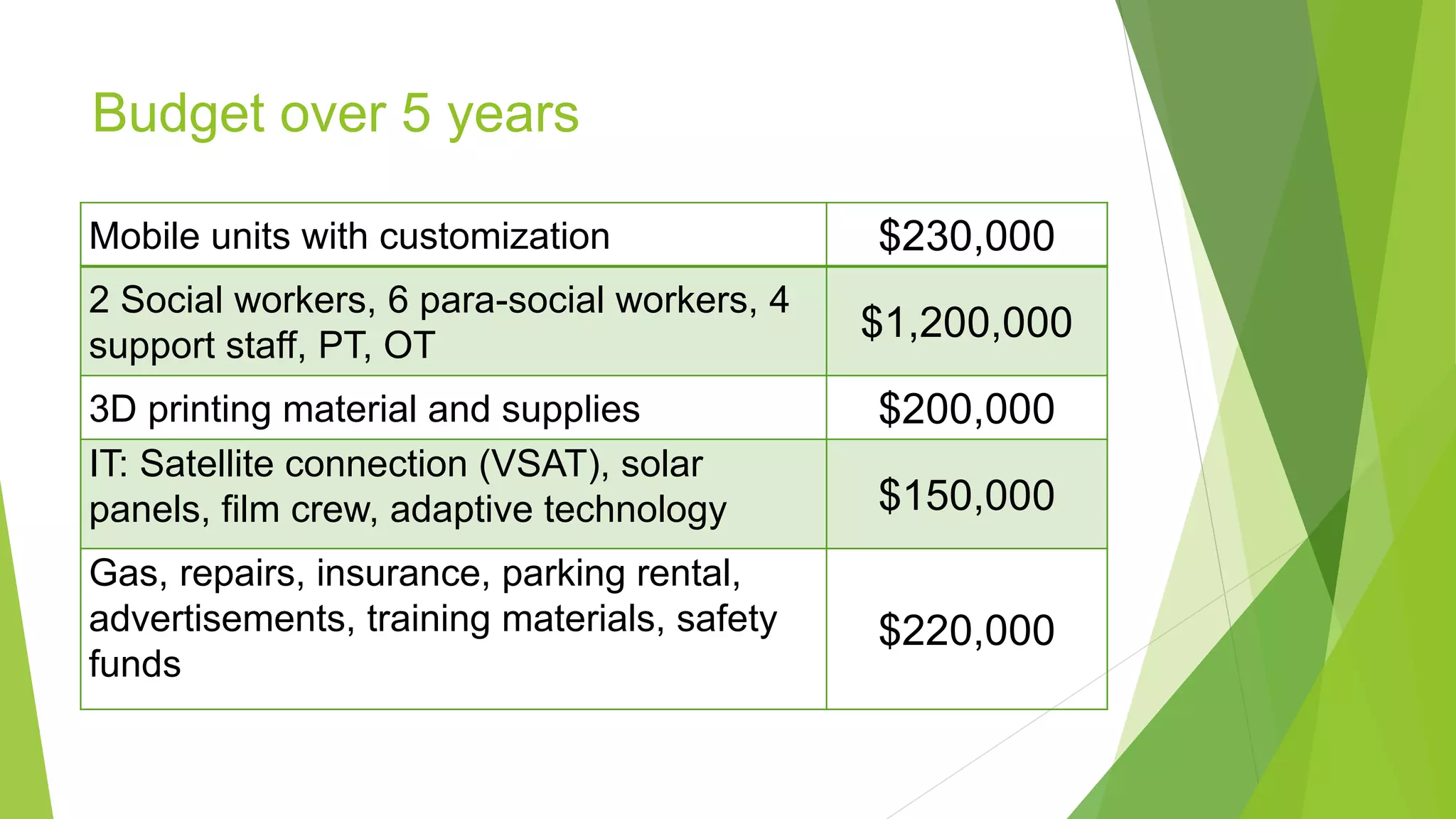 Budget over 5 years
Mobile units with customization $230,000
2 Social workers, 6 para-social workers, 4
support staff, PT, OT
$1,200,000
3D printing material and supplies $200,000
IT: Satellite connection (VSAT), solar
panels, film crew, adaptive technology $150,000
Gas, repairs, insurance, parking rental,
advertisements, training materials, safety
funds
$220,000
 