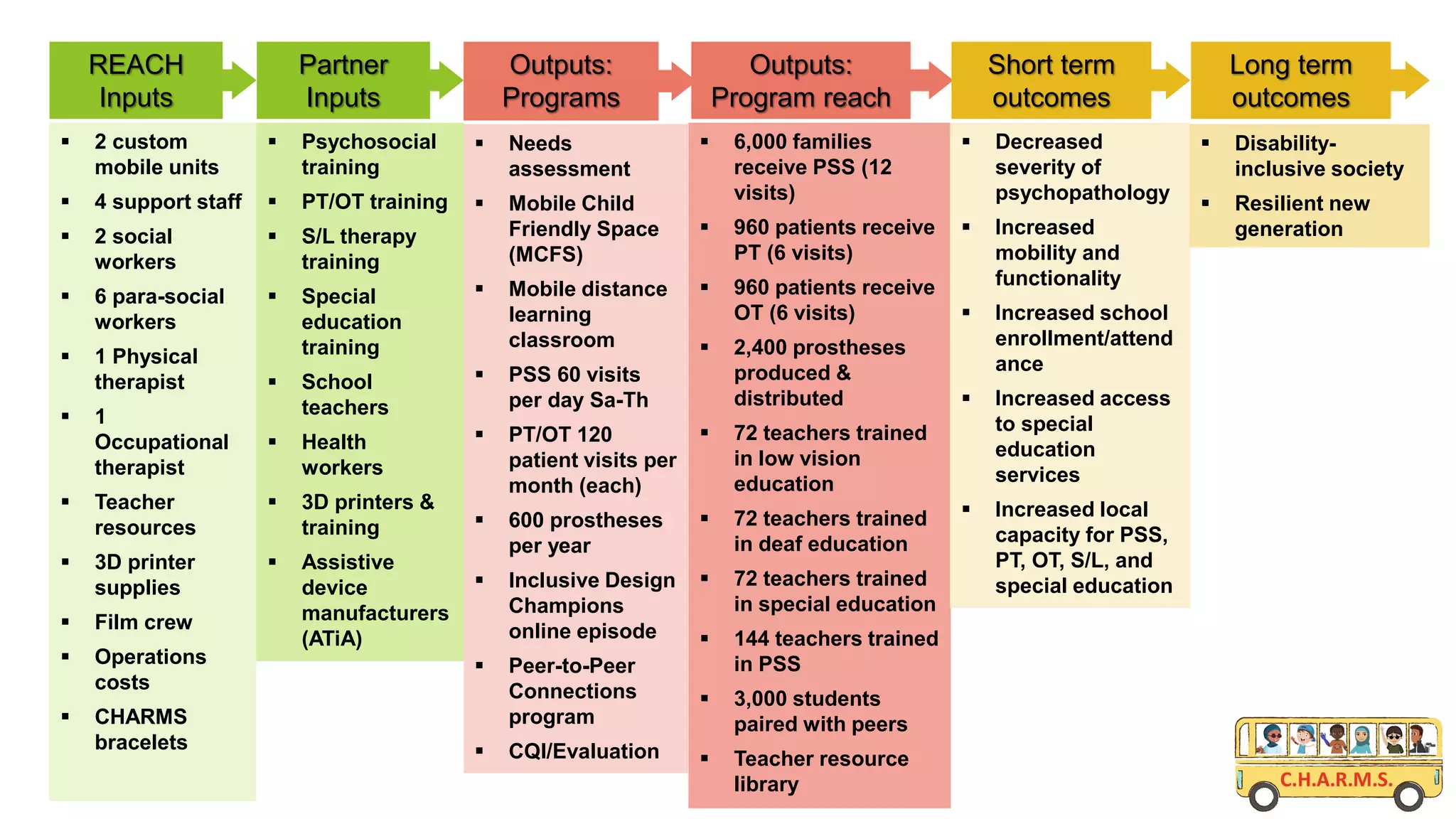  2 custom
mobile units
 4 support staff
 2 social
workers
 6 para-social
workers
 1 Physical
therapist
 1
Occupational
therapist
 Teacher
resources
 3D printer
supplies
 Film crew
 Operations
costs
 CHARMS
bracelets
 Psychosocial
training
 PT/OT training
 S/L therapy
training
 Special
education
training
 School
teachers
 Health
workers
 3D printers &
training
 Assistive
device
manufacturers
(ATiA)
 Needs
assessment
 Mobile Child
Friendly Space
(MCFS)
 Mobile distance
learning
classroom
 PSS 60 visits
per day Sa-Th
 PT/OT 120
patient visits per
month (each)
 600 prostheses
per year
 Inclusive Design
Champions
online episode
 Peer-to-Peer
Connections
program
 CQI/Evaluation
 6,000 families
receive PSS (12
visits)
 960 patients receive
PT (6 visits)
 960 patients receive
OT (6 visits)
 2,400 prostheses
produced &
distributed
 72 teachers trained
in low vision
education
 72 teachers trained
in deaf education
 72 teachers trained
in special education
 144 teachers trained
in PSS
 3,000 students
paired with peers
 Teacher resource
library
 Decreased
severity of
psychopathology
 Increased
mobility and
functionality
 Increased school
enrollment/attend
ance
 Increased access
to special
education
services
 Increased local
capacity for PSS,
PT, OT, S/L, and
special education
 Disability-
inclusive society
 Resilient new
generation
REACH
Inputs
Partner
Inputs
Outputs:
Programs
Outputs:
Program reach
Short term
outcomes
Long term
outcomes
 