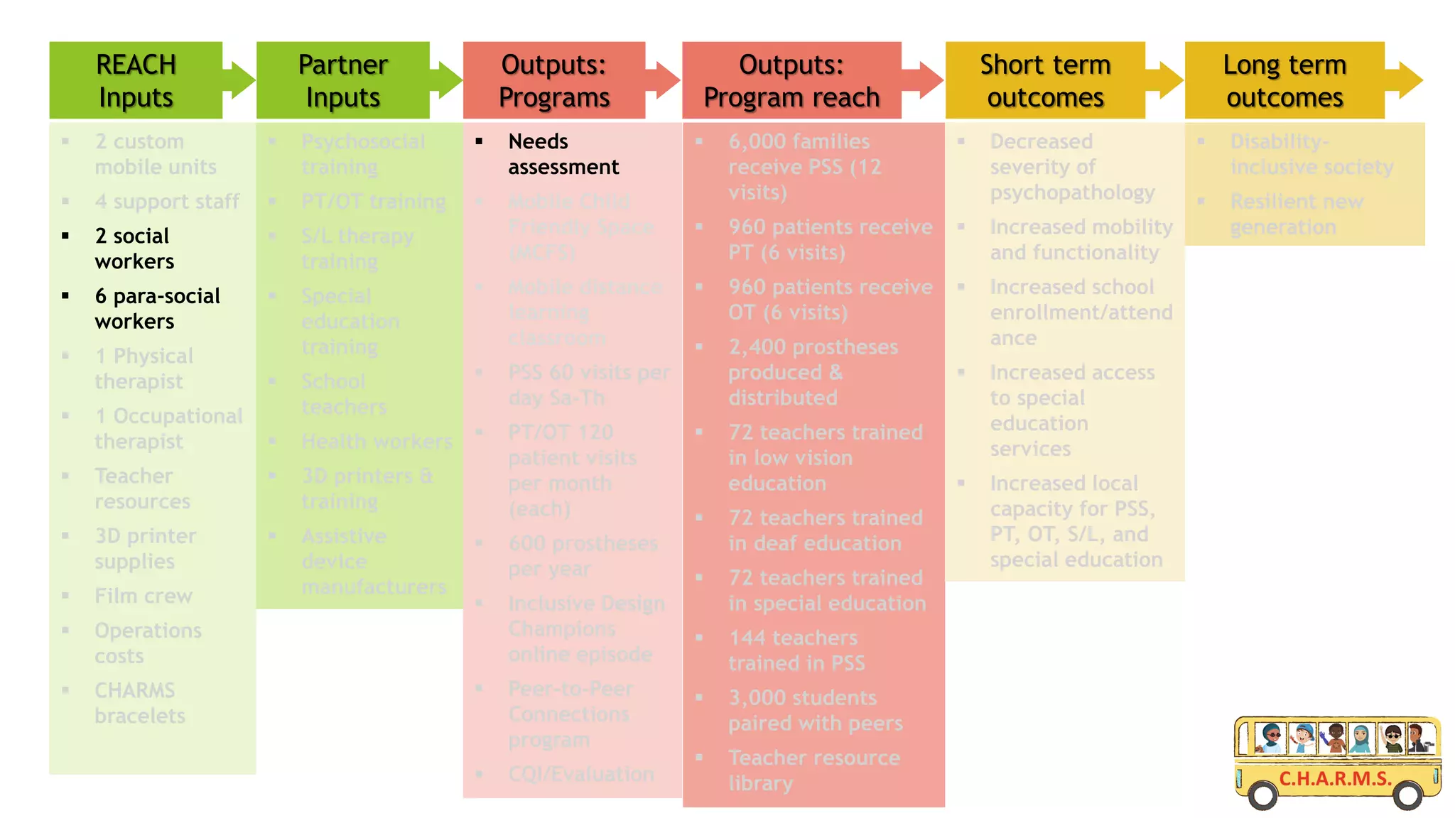  2 custom
mobile units
 4 support staff
 2 social
workers
 6 para-social
workers
 1 Physical
therapist
 1 Occupational
therapist
 Teacher
resources
 3D printer
supplies
 Film crew
 Operations
costs
 CHARMS
bracelets
 Psychosocial
training
 PT/OT training
 S/L therapy
training
 Special
education
training
 School
teachers
 Health workers
 3D printers &
training
 Assistive
device
manufacturers
 Needs
assessment
 Mobile Child
Friendly Space
(MCFS)
 Mobile distance
learning
classroom
 PSS 60 visits per
day Sa-Th
 PT/OT 120
patient visits
per month
(each)
 600 prostheses
per year
 Inclusive Design
Champions
online episode
 Peer-to-Peer
Connections
program
 CQI/Evaluation
 6,000 families
receive PSS (12
visits)
 960 patients receive
PT (6 visits)
 960 patients receive
OT (6 visits)
 2,400 prostheses
produced &
distributed
 72 teachers trained
in low vision
education
 72 teachers trained
in deaf education
 72 teachers trained
in special education
 144 teachers
trained in PSS
 3,000 students
paired with peers
 Teacher resource
library
 Decreased
severity of
psychopathology
 Increased mobility
and functionality
 Increased school
enrollment/attend
ance
 Increased access
to special
education
services
 Increased local
capacity for PSS,
PT, OT, S/L, and
special education
 Disability-
inclusive society
 Resilient new
generation
REACH
Inputs
Partner
Inputs
Outputs:
Programs
Outputs:
Program reach
Short term
outcomes
Long term
outcomes
 