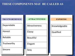 THESE COMPONENTS MAY  BE CALLED ASATTRACTIVENESSTRUSTWORTHINESSEXPERTISE