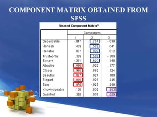 COMPONENT MATRIX OBTAINED FROM SPSS