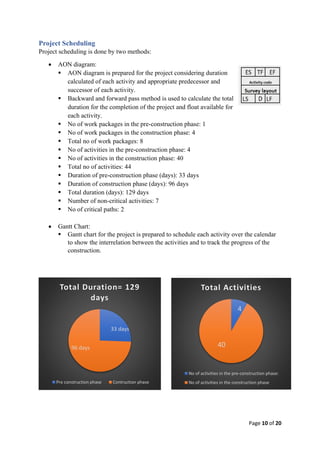 Page 10 of 20
Project Scheduling
Project scheduling is done by two methods:
• AON diagram:
▪ AON diagram is prepared for the project considering duration
calculated of each activity and appropriate predecessor and
successor of each activity.
▪ Backward and forward pass method is used to calculate the total
duration for the completion of the project and float available for
each activity.
▪ No of work packages in the pre-construction phase: 1
▪ No of work packages in the construction phase: 4
▪ Total no of work packages: 8
▪ No of activities in the pre-construction phase: 4
▪ No of activities in the construction phase: 40
▪ Total no of activities: 44
▪ Duration of pre-construction phase (days): 33 days
▪ Duration of construction phase (days): 96 days
▪ Total duration (days): 129 days
▪ Number of non-critical activities: 7
▪ No of critical paths: 2
• Gantt Chart:
▪ Gantt chart for the project is prepared to schedule each activity over the calendar
to show the interrelation between the activities and to track the progress of the
construction.
33 days
96 days
Total Duration= 129
days
Pre construction phase Contruction phase
4
40
Total Activities
No of activities in the pre-construction phase:
No of activities in the construction phase
 