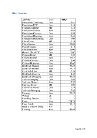 Page 12 of 20
Bill of Quantities
Activity UOM BOQ
Foundation Trenching Cum 11.41
Foundation PCC Cum 0.50
Foundation Rebar MT 0.32
Foundation Shutter Sqm 13.68
Foundation Concrete Cum 1.83
Foundation Deshutter Sqm 13.68
Foundation Backfilling Cum 9.09
Plinth Rebar MT 0.24
Plinth Shutter Sqm 21.00
Plinth Concrete Cum 2.14
Plinth Deshutter Sqm 21.00
Ground Floor PCC Cum 6.02
Column Rebar MT 0.23
Column Shutter Sqm 33.67
Column Concrete Cum 1.94
Column Deshutter Sqm 33.67
Roof Slab Staging Cum 91.20
Roof Slab Shutter Sqm 33.33
Roof Slab Rebar MT 0.58
Roof Slab Concrete Cum 4.49
Roof Slab Destaging Cum 91.20
Staircase Staging Cum 7.97
Staircase Shutter Sqm 5.92
Staircase Rebar MT 0.08
Staircase Concrete Cum 0.59
Staircase Destaging Cum 7.97
Masonry Cum 20.37
Wiring LS 1
Plumbing fixtures LS 1
Plaster Sqm 224.73
Floor Finish Sqm 30.10
Door & window fixing Nos 11
Painting Sqm 291.45
 