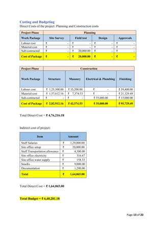 Page 13 of 20
Costing and Budgeting
Direct Costs of the project: Planning and Construction costs
Project Phase Planning
Work Package Site Survey Field test Design Approvals
Labour cost ₹ - ₹ - ₹ - ₹ -
Material cost ₹ - ₹ - ₹ - ₹ -
Sub-contracted ₹ - ₹ 20,000.00 ₹ - ₹ -
Cost of Package ₹ - ₹ 20,000.00 ₹ - ₹ -
Project Phase Construction
Work Package Structure Masonry Electrical & Plumbing Finishing
Labour cost ₹ 1,25,300.00 ₹ 35,200.00 ₹ - ₹ 59,400.00
Material cost ₹ 1,57,612.16 ₹ 7,374.53 ₹ - ₹ 21,329.49
Sub-contracted ₹ - ₹ - ₹ 35,000.00 ₹ 15,000.00
Cost of Package ₹ 2,82,912.16 ₹ 42,574.53 ₹ 35,000.00 ₹ 95,729.49
Total Direct Cost = ₹ 4,76,216.18
Indirect cost of project:
Item Amount
Staff Salaries ₹ 1,29,000.00
Site office setup ₹ 20,000.00
Staff Transportation allowance ₹ 4,300.00
Site office electricity ₹ 316.67
Site office water supply ₹ 158.33
Snacks ₹ 9,000.00
Documentation ₹ 1,290.00
Total ₹ 1,64,065.00
Total Direct Cost = ₹ 1,64,065.00
Total Budget = ₹ 6,40,281.18
 