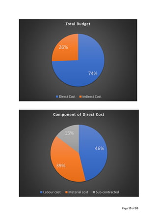 Page 15 of 20
74%
26%
Total Budget
Direct Cost Indirect Cost
46%
39%
15%
Component of Direct Cost
Labour cost Material cost Sub-contracted
 