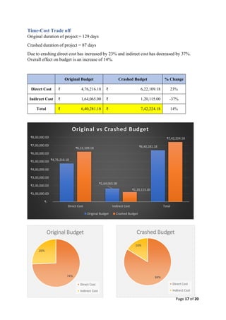 Page 17 of 20
Time-Cost Trade off
Original duration of project = 129 days
Crashed duration of project = 87 days
Due to crashing direct cost has increased by 23% and indirect cost has decreased by 37%.
Overall effect on budget is an increase of 14%.
Original Budget Crashed Budget % Change
Direct Cost ₹ 4,76,216.18 ₹ 6,22,109.18 23%
Indirect Cost ₹ 1,64,065.00 ₹ 1,20,115.00 -37%
Total ₹ 6,40,281.18 ₹ 7,42,224.18 14%
₹4,76,216.18
₹1,64,065.00
₹6,40,281.18
₹6,22,109.18
₹1,20,115.00
₹7,42,224.18
₹-
₹1,00,000.00
₹2,00,000.00
₹3,00,000.00
₹4,00,000.00
₹5,00,000.00
₹6,00,000.00
₹7,00,000.00
₹8,00,000.00
Direct Cost Indirect Cost Total
Original vs Crashed Budget
Original Budget Crashed Budget
74%
26%
Original Budget
Direct Cost
Indirect Cost
84%
16%
Crashed Budget
Direct Cost
Indirect Cost
 