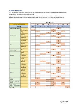 Page 18 of 20
Labour Resources
All the human resources required for the completion of all the activities are calculated using
appropriate methods and is listed below.
Resource histogram is also prepared for all the human resources required for the project.
1 44 28 16 75 76 54 6
Mate Mason Carpenter Fitter Mazdoor Helper Bhisti Painter
Surveying & Layout 4
Trenching 1 6
PCC 1 1 1
Rebar 3 3
Shutter 3 3
Concrete 1 4 1
Deshutter 2
Curing
Backfilling 2
Rebar 3 3
Shutter 6 6
Concrete 1 5 2
Deshutter 2
Curing
PCC 1 1 1
Curing
Rebar 3 3
Shutter 8 8
Concrete 1 4 2
Deshutter 3
Curing
Staging 6
Shutter 9 9
Rebar 6 6
Concrete 1 10 3
Curing
Destaging 9
Staging 2
Shutter 2 2
Rebar 1 1
Concrete 1 1 1
Curing
Destaging 2
Masonry 16 16 16
Wiring
Plumbing fixtures
Plaster 18 24 24
Floor Finish 3 3 3
Door & window fixing
Painting 6
Subcontracted
Total Mandays
Subcontracted
Subcontracted
Construction Activities
Column
Roof Slab
Staircase
Activity
Foundation
Plinth
Ground Floor
 