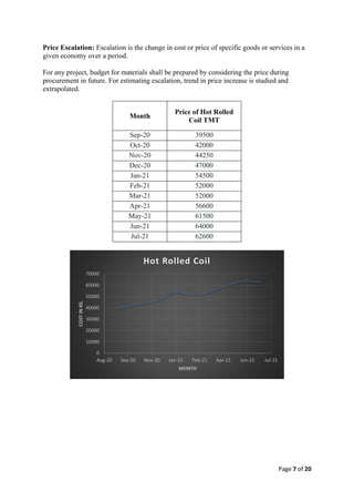 Page 7 of 20
Price Escalation: Escalation is the change in cost or price of specific goods or services in a
given economy over a period.
For any project, budget for materials shall be prepared by considering the price during
procurement in future. For estimating escalation, trend in price increase is studied and
extrapolated.
Month
Price of Hot Rolled
Coil TMT
Sep-20 39500
Oct-20 42000
Nov-20 44250
Dec-20 47000
Jan-21 54500
Feb-21 52000
Mar-21 52000
Apr-21 56600
May-21 61500
Jun-21 64000
Jul-21 62600
0
10000
20000
30000
40000
50000
60000
70000
Aug-20 Sep-20 Nov-20 Jan-21 Feb-21 Apr-21 Jun-21 Jul-21
COST
IN
RS.
MONTH
Hot Rolled Coil
 