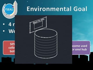 • 4 recycling rings
• Weekly bottle collecting
50% of
collected
bottles
Sold for $.5/kg
Income used
for envi hub