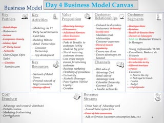 Business Model Canvas
Cost
Structure
- Advantage card (create & distribute)
- Website creation
- Marketing & advertising
- Overhead costs
Revenue
Streams
- Direct Sales of Advantage card
- Annual Subscription Fees
- Point of Sale conversion
- Add-on Services (customer consumption data, etc)
Key
Partners
- Retail Shops
- Restaurants
- Service
Companies (beauty
related, Spa)
- 3rd Party Social
Networks
- Clubs (Zagat, Open
Table)
- Charities
- Seamless.com
Key
Activities
- Marketing via 3rd
Party Social Networks
- Card Sales
- Building Website
- Retail Partnerships
- Consumer
Partnership
- App development
Value
Proposition
- Monetary Savings
(Discounts)
- Additional Services
- More Business
(customers)
- Perks & Benefits to
customers (set by
retailers) Big prize
- New & recurring
customers streams
- Less severe margin
erosion for returning
customers
- Business marketing
- Flexibility of promotions
- Exclusivity
- Alcoholic Beverages
- Point System (Airline
Loyalty)
- Curation
Customer
Relationships
- Onboard local retailers
(restaurants & beauty)
- Justify need
- Maintain retail
relationships
- Consumer awareness
- Word of mouth
popularity
- Ensure ease of use
- Ensure advantages are
honored
Customer
Segments
- Boutique Store
Retailers
- Health & Beauty Store
Owners & Managers
- Mid-tier Restaurant Owners
& Managers
- Young professionals (18-30)
- Consultants, Bankers, etc
- Students
- Females (age 15 -
45) who like to try
different boutique
services
- Customers
>> New to the city
>> Not loyal to brands
- Foodies
- Budget
- High Spender
Key
Resources
- Network of Retail
Stores
- Personal network of
target consumers
- Savings offered
Channels
- Web sales of
Advantage Card
- Retail sales of
Advantage Card
- Columbia University
- Gourmet Clubs
- Foodie networks
Day 4 Business Model Canvas
 