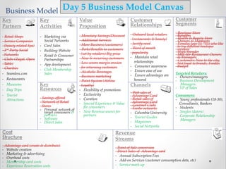 Business Model Canvas
Cost
Structure
- Advantage card (create & distribute)
- Website creation
- Marketing & advertising
- Overhead costs
- Membership card costs
- Experience Reservation costs
Revenue
Streams
- Point of Sale conversion
- Direct Sales of Advantage card
- Annual Subscription Fees
- Add-on Services (customer consumption data, etc)
- Service mark-up
Key
Partners
- Retail Shops
- Service Companies
(beauty related Spa)
- 3rd Party Social
Networks
- Clubs (Zagat, Open
Table)
- Charities
- Seamless.com
- Restaurants
- Museums
- Day Trips
- Tourist
Attractions
Key
Activities
- Marketing via
Social Networks
- Card Sales
- Building Website
- Retail & Consumer
Partnerships
- App development
- Club Membership
Sales
Value
Proposition
- Monetary Savings/Discount
- Additional Services
- More Business (customers)
- Perks/Benefits to customers
(set by retailers) Big prize
- New & recurring customers
- Less severe margin erosion
for returning customers
- Alcoholic Beverages
- Business marketing
- Point System (Airline
Loyalty)
- Flexibility of promotions
- Exclusivity
- Curation
- Special Experience @ Value
for consumers
- New Revenue source for
partners
Customer
Relationships
- Onboard local retailers
(restaurants & beauty)
- Justify need
- Word of mouth
popularity
- Maintain retail
relationships
- Consumer awareness
- Ensure ease of use
- Ensure advantages are
honored
Customer
Segments
- Boutique Store
Retailers
- Health & Beauty Store
- Owners & Managers
- Females (age 15 - 45) who like
to try different boutique
services
- High Spender
- Mid-tier Restaurant Owners
& Managers
- Customers: New to the city,
Not loyal to brands, Foodies
Budget
Targeted Retailers:
- Owners/managers
- Business Development
Managers
- VP of Sales
Consumers:
- Young professionals (18-30),
Consultants, Bankers
- Students
- Singles (daters)
- Corporate Relationship
Managers
Key
Resources
- Savings offered
- Network of Retail
Stores
- Personal network of
target consumers &
partners
- Software
- Direct Sales
Channels
- Web sales of
Advantage Card
- Retail sales of
Advantage Card
- Gourmet Clubs
- Foodie networks
- Columbia University
- Tourist Guides
- Magazines
- Social Networks
Day 5 Business Model Canvas
 