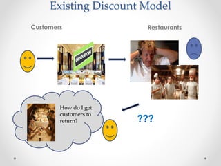 Existing Discount Model
Customers Restaurants
???
How do I get
customers to
return?
 