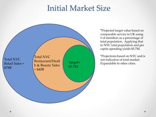 Total NYC
Retail Sales =
$78B
Total NYC
Restaurant/Healt
h & Beauty Sales
= $40B
Target=
$5.7M
*Projected target value based on
comparable service in UK using
# of members as a percentage of
total population. Applying that
to NYC total population and per
capita spending yields $5.7M.
*Projections based on NYC and is
not indicative of total market.
Expandable to other cities.
Initial Market Size
 