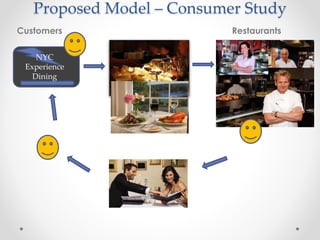 Proposed Model – Consumer Study
NYC
Experience
Dining
Customers Restaurants
 