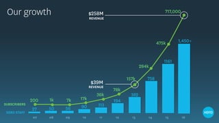Our growth
1,450+
717,000
200 1k 7k 17k
36k
78k
157k
284k
475k
27 50 56 90 113
194
382
758
1161
$39M
REVENUE
REVENUE
$258M
SUBSCRIBERS
XERO STAFF
 