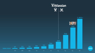 1,450+
27 50 56 90 113
194
382
758
1161
XERO STAFF
 