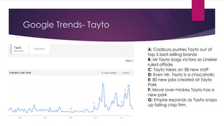 Google Trends- Tayto
A: Cadbury pushes Tayto out of
top 5 best-selling brands
B: Mr Tayto bags victory as Lineker
ruled offside
C: Tayto takes on 58 new staff
D: Even Mr. Tayto is a chocaholic
E: 80 new jobs created at Tayto
Park
F: Move over mickey Tayto has a
new park
G: Empire expands as Tayto snaps
up failing crisp firm.

 