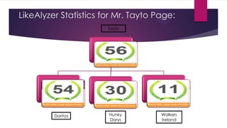 LikeAlyzer Statistics for Mr. Tayto Page:
Tayto

Doritos

Hunky
Dorys

Walkers
Ireland

 