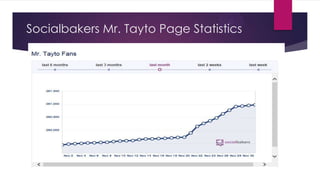 Socialbakers Mr. Tayto Page Statistics

 