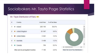 Socialbakers Mr. Tayto Page Statistics

 