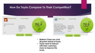 How Do Tayto Compare To Their Competition?

• Walkers Crisps are a full
20 points ahead of Tayto.
• Tayto need to interact
with their customers
more to improve this
score.

 