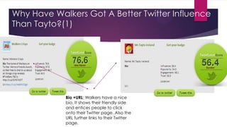 Why Have Walkers Got A Better Twitter Influence
Than Tayto?(1)

Bio +URL: Walkers have a nice
bio. It shows their friendly side
and entices people to click
onto their Twitter page. Also the
URL further links to their Twitter
page.

 