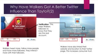 Why Have Walkers Got A Better Twitter
Influence Than Tayto?(2)

Verification : This
helps Walkers
followers to
know that they
are the real
account.

Walkers tweet more, follow more people
and have more followers. They interact
more with their followers.

Walkers have also linked their
website and location to their Twitter
page. This increases consumer trust.

 