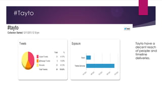 #Tayto

Tayto have a
decent reach
of people and
timeline
deliveries.

 