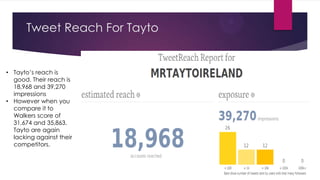 Tweet Reach For Tayto

• Tayto‟s reach is
good. Their reach is
18,968 and 39,270
impressions
• However when you
compare it to
Walkers score of
31,674 and 35,863.
Tayto are again
lacking against their
competitors.

 
