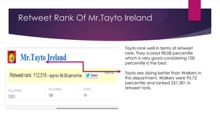 Retweet Rank Of Mr.Tayto Ireland

Tayto rank well in terms of retweet
rank. They scored 98.08 percentile
which is very good considering 100
percentile is the best.
Tayto are doing better than Walkers in
this department. Walkers were 95.72
percentile and ranked 251,301 in
retweet rank.

 